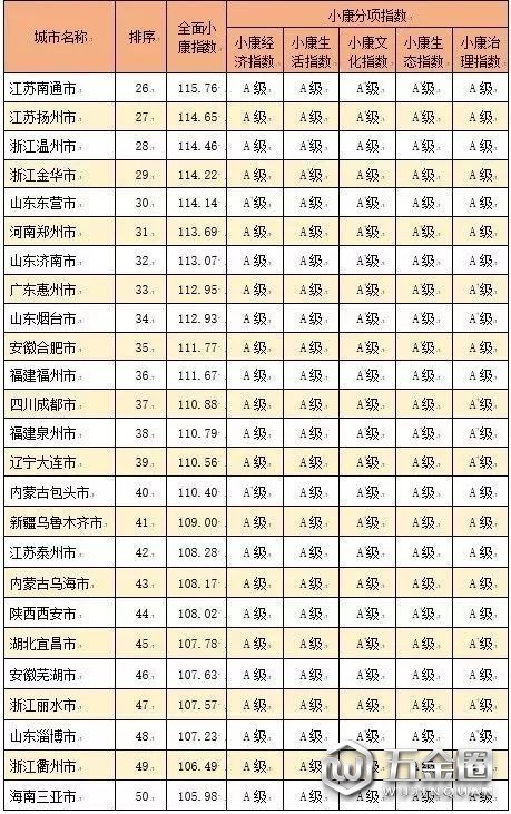 百?gòu)?qiáng)城市名單出爐