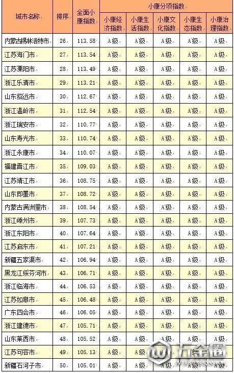 百?gòu)?qiáng)城市名單出爐