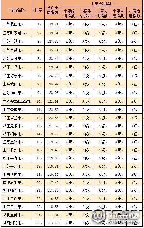 百?gòu)?qiáng)城市名單出爐