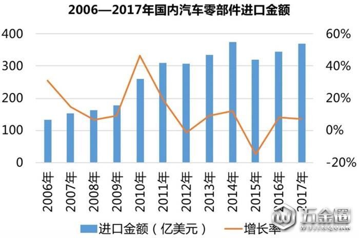 進口關(guān)稅，零部件進口關(guān)稅,本土零部件,外資零部件,采埃孚,佛吉亞