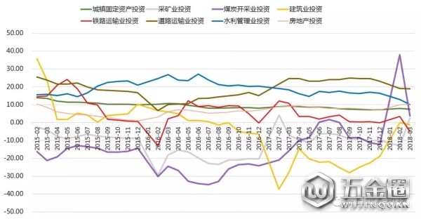 與工程機械需求密切關(guān)聯(lián)的固定資產(chǎn)投資變化情況