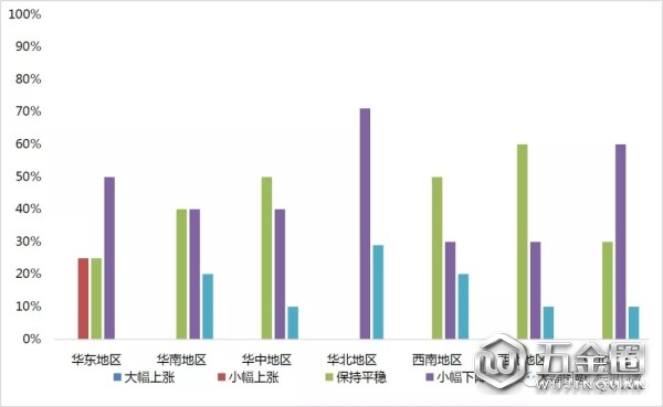 各區(qū)域工程機械代理商庫存變化情況