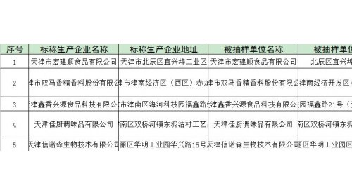 5批次食品添加劑抽檢不合格 天津市信諾森生物技術(shù)等五品牌上榜