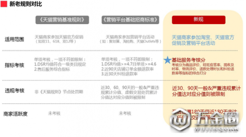 天貓出臺(tái)統(tǒng)一營(yíng)銷規(guī)則