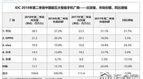 IDC：2018年第二季度中國智能手機市場，用戶需求轉(zhuǎn)變已發(fā)生