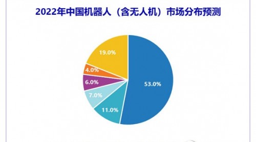IDC預(yù)計(jì), 2022年中國機(jī)器人市場將達(dá)到5290億元人民幣