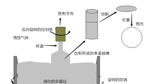 晶圓制造到底有多難？全球15家硅晶圓廠壟斷95%以上市場(chǎng)
