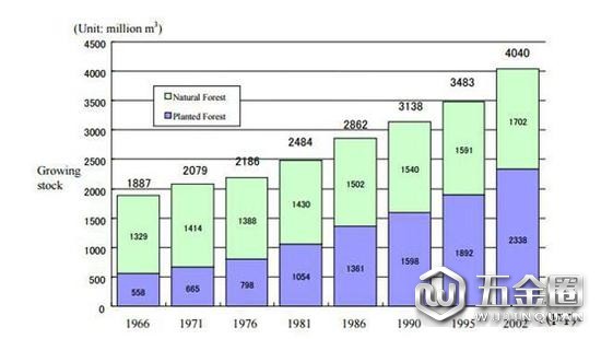 ▲1966-2002年,日本天然林和人工林占比示意圖