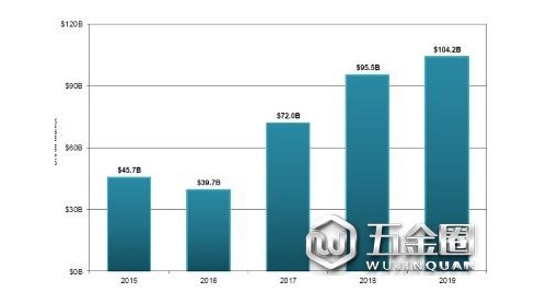 DRAM銷售額將歷史性地突破1000億美元，三星也將坐穩(wěn)半導(dǎo)體龍頭寶座？