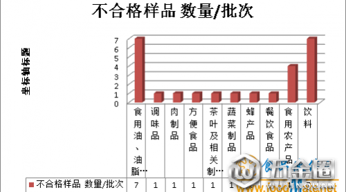 寧夏第三季度抽檢發(fā)現(xiàn)25批次不合格食品，存在六方面問題