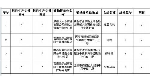 注意！陜西4家商超銷售的烏雞檢出不合格