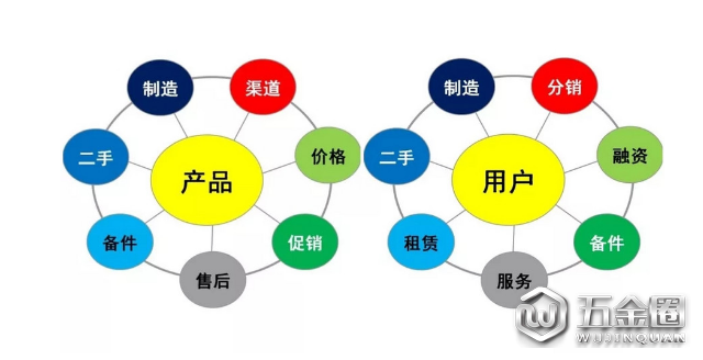 工程機(jī)械行業(yè)的必由之路：從產(chǎn)品驅(qū)動(dòng)增長(zhǎng)到服務(wù)驅(qū)動(dòng)增長(zhǎng)