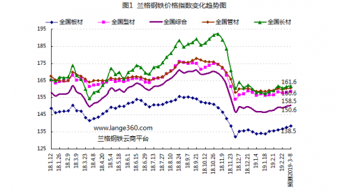 蘭格預(yù)測(cè)：旺季來(lái)臨鋼市小步慢漲？