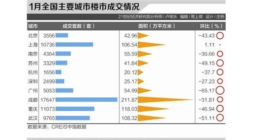 全國二手房均價連跌5個月 重點二線城市降幅非常大