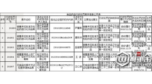 賣未檢驗(yàn)化妝品、無證經(jīng)營(yíng)保健食品，這 5 家企業(yè)被罰