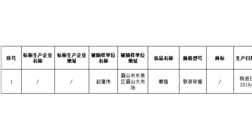 四川最新通報：抽檢5類256批次食品，鯽魚檢出禁用藥物