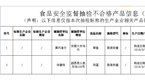 草魚、雞蛋檢出禁用藥物，四川發(fā)布最新一期抽檢信息通報2批次不合格食品