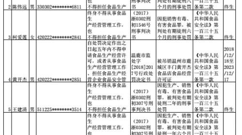 溫州市鹿城市監(jiān)公布“不得從事食品生產(chǎn)經(jīng)營(yíng)活動(dòng)名單” 56人終生“被禁”