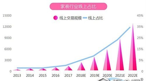 家裝線上5年增10倍，新零售能否拯救線上家裝？