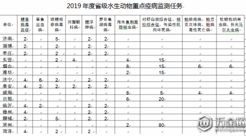 山東將做好2019年度省級水生動物重點(diǎn)疫病監(jiān)測工作