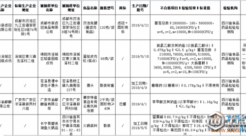 火鍋底料檢出罌粟堿、嗎啡等非法添加物，四川這12批次不合格食品要當心！