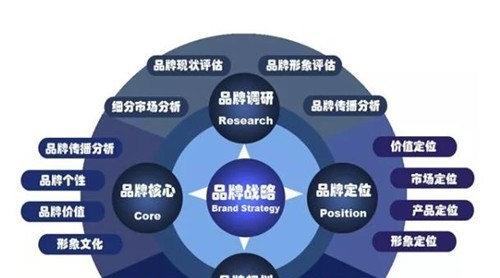 家居企業(yè)為什么要走品牌化路線？