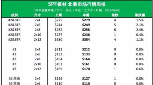 市場(chǎng)回暖：北美SPF各等級(jí)尺寸板材漲勢(shì)依舊！