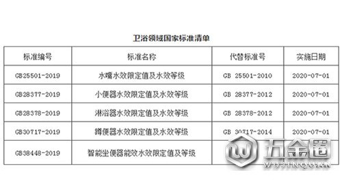 衛(wèi)浴領(lǐng)域強制性國家標準將于7月1日實施