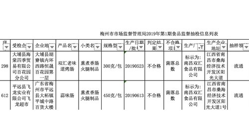 雙匯又有不合格！雙匯兩批次香腸菌落總數(shù)超標(biāo)，之前已多次上黑榜