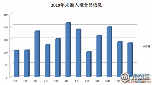【盤(pán)點(diǎn)】2019年1792批次不合格食品未準(zhǔn)入境，較2018年增長(zhǎng)了32.6%