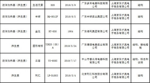 慎買！這些養(yǎng)生壺抽檢不合格 利仁、冠為等被點名