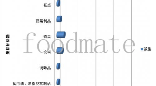 貴州5月檢出52批次不合格食品，農獸藥殘留超標近七成