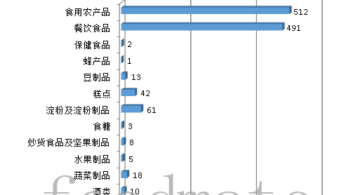 河南第二季度抽檢發(fā)現(xiàn)1267批次不合格樣品 以農(nóng)獸藥殘留問(wèn)題、微生物污染、食品添加劑問(wèn)題為主