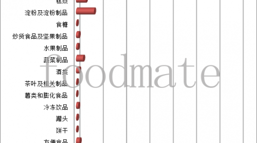 河南上半年檢出不合格食品1447批次，主要為農(nóng)獸藥殘留、食品添加劑、微生物污染問題