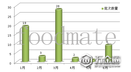 匯總|2020年上半年62批次化妝品未準入境 同比增長55%