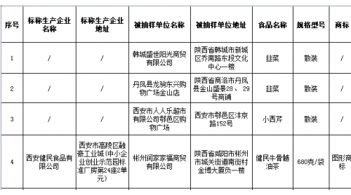 陜西檢出6批次不合格食品，涉及污染物超標、微生物污染、食品添加劑等問題
